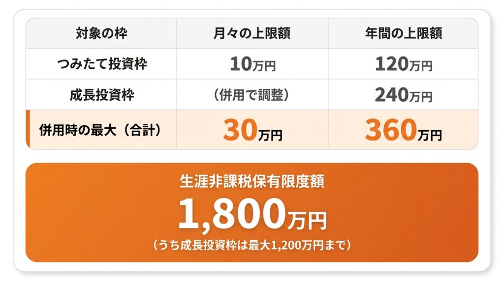 新NISAは月いくら積み立てる？平均額と年代別の目安を解説 | マネナビ